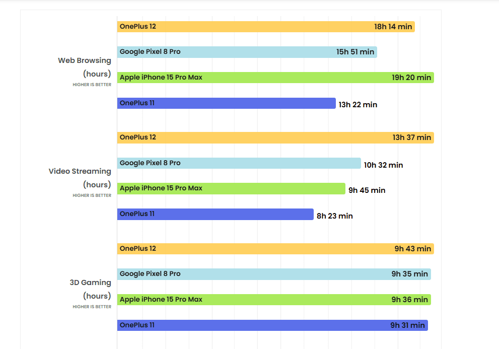 OnePlus 12 Pro 🔥 هل هو أفضل هاتف في تاريخ ون بلس؟ 27 نتائج اختبار البطارية من PhoneArena: