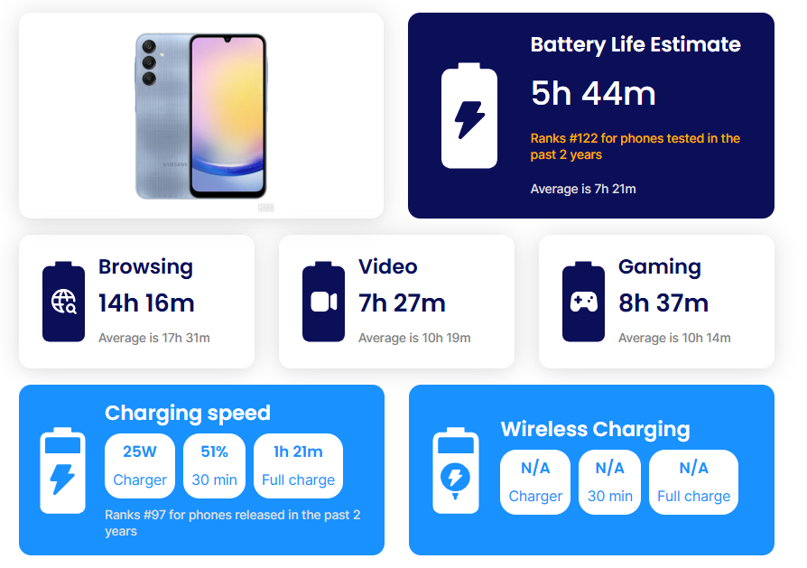 Samsung Galaxy A25 5G 🔥 تجربتي للهاتف بعد 30 يوم و هل يستحق الشراء؟ 35 a24 baterry