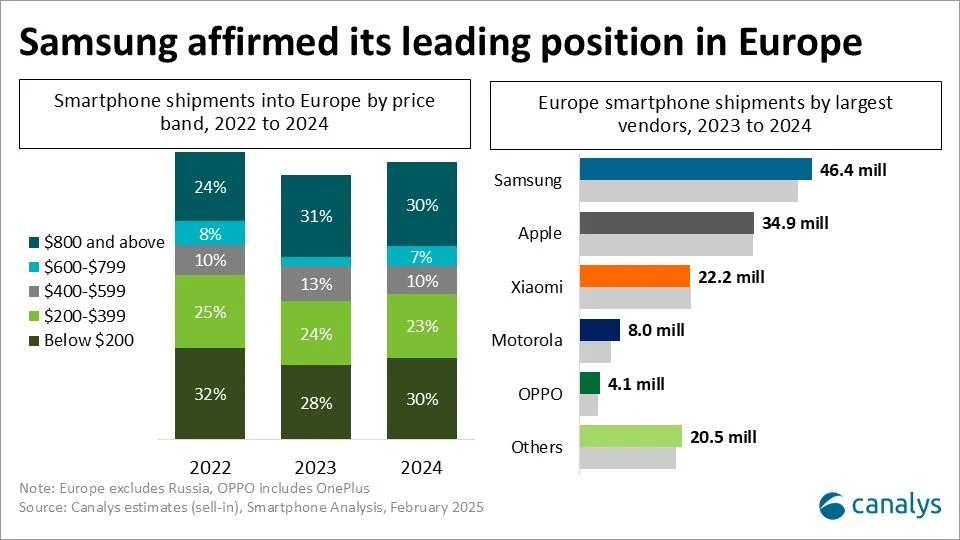 حرب الهواتف الذكية في أوروبا: من هم الفائزون الحقيقيون في عام 2024؟ 7 1740061925656