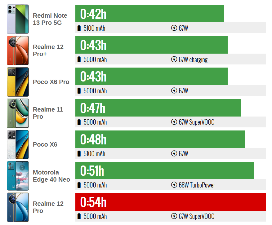 Realme 12 Pro 🔥 التصميم الفخم والكاميرا القوية… هل يستحق الشراء؟ 35 3 الوقت المستغرق لشحن البطارية بالكامل من 0