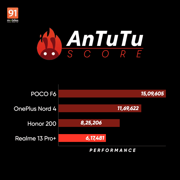 Realme 13 Pro Plus 🔥 كاميرا احترافية وسعر منافس… هل يستحق الشراء؟ 14 Realme 13 Pro antutu الأداء والبرمجيات