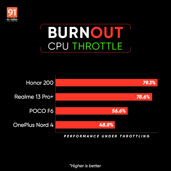 Realme 13 Pro Plus 🔥 كاميرا احترافية وسعر منافس… هل يستحق الشراء؟ 16 Realme 13 Pro burnout