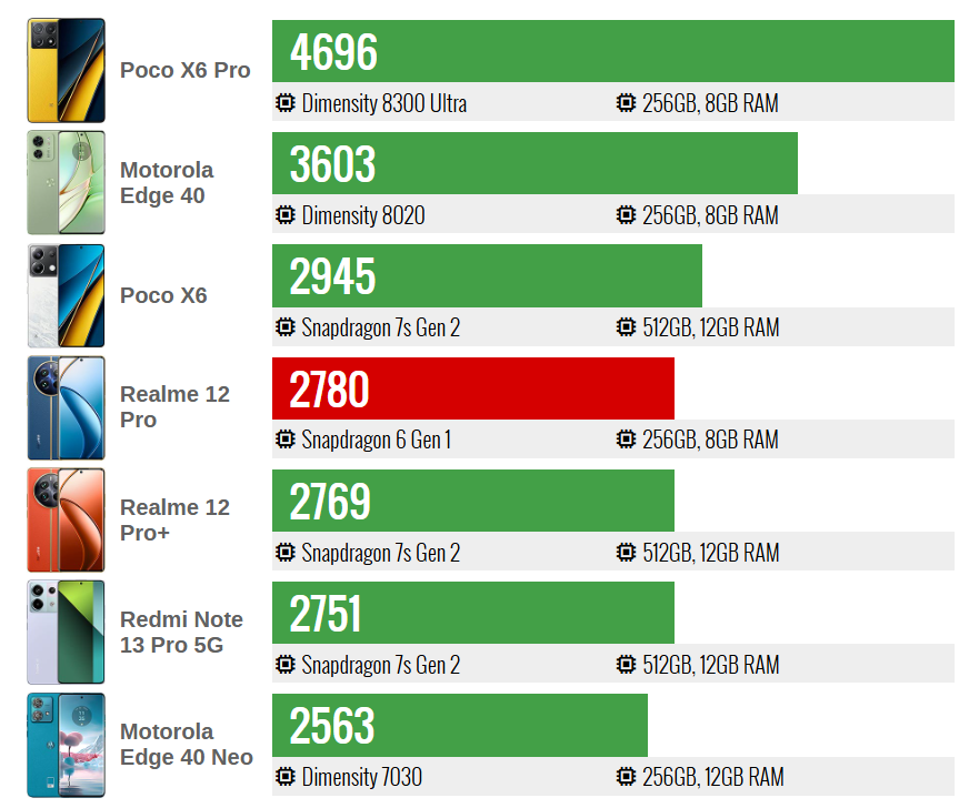 Realme 12 Pro 🔥 التصميم الفخم والكاميرا القوية… هل يستحق الشراء؟ 22 realme 12