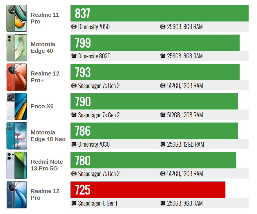 Realme 12 Pro 🔥 التصميم الفخم والكاميرا القوية… هل يستحق الشراء؟ 21 single core realme 12 pro