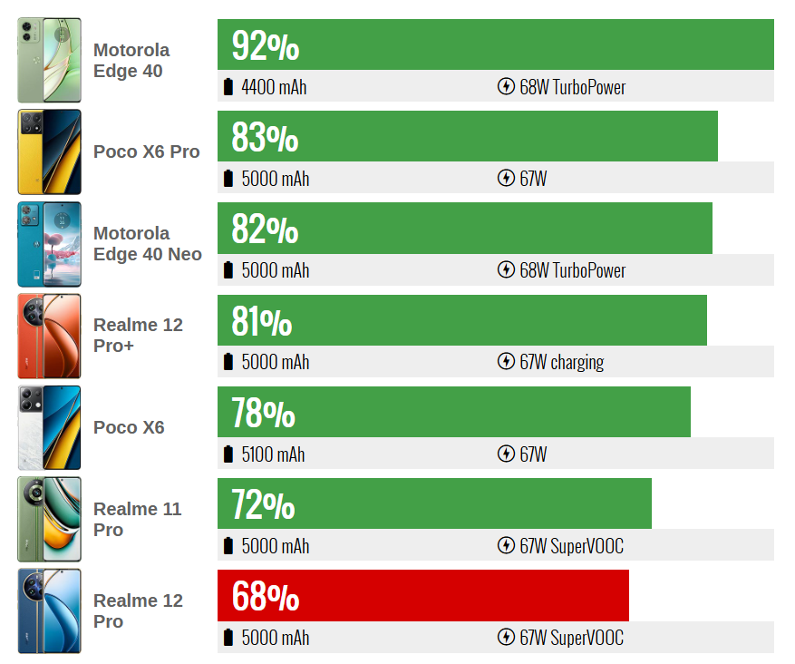 Realme 12 Pro 🔥 التصميم الفخم والكاميرا القوية… هل يستحق الشراء؟ 34 سرعة الشحن realme 12 pro 1