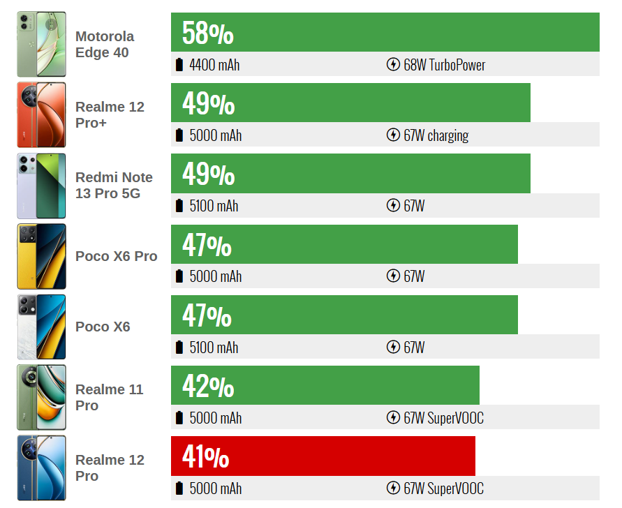 Realme 12 Pro 🔥 التصميم الفخم والكاميرا القوية… هل يستحق الشراء؟ 33 سرعة الشحن realme 12 pro