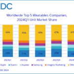نمو سوق الأجهزة القابلة للارتداء بنسبة 8.8% في الربع الأول: النماذج الاقتصادية تخطف الأنظار 22 سوق الأجهزة القابلة للارتداء