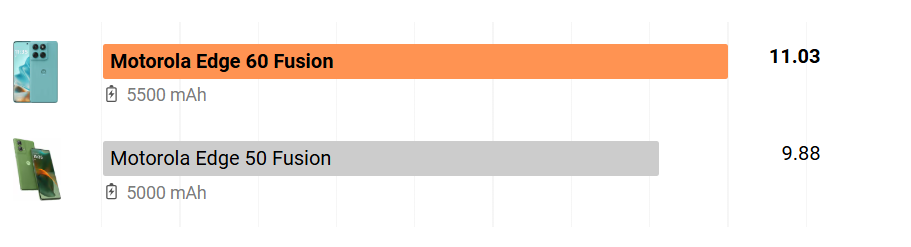 مقارنة البطارية بين Motorola Edge 60 Fusion وMotorola Edge 50 Fusion: بطارية أكبر، ومدة أطول؟ 8 Sans titre 2