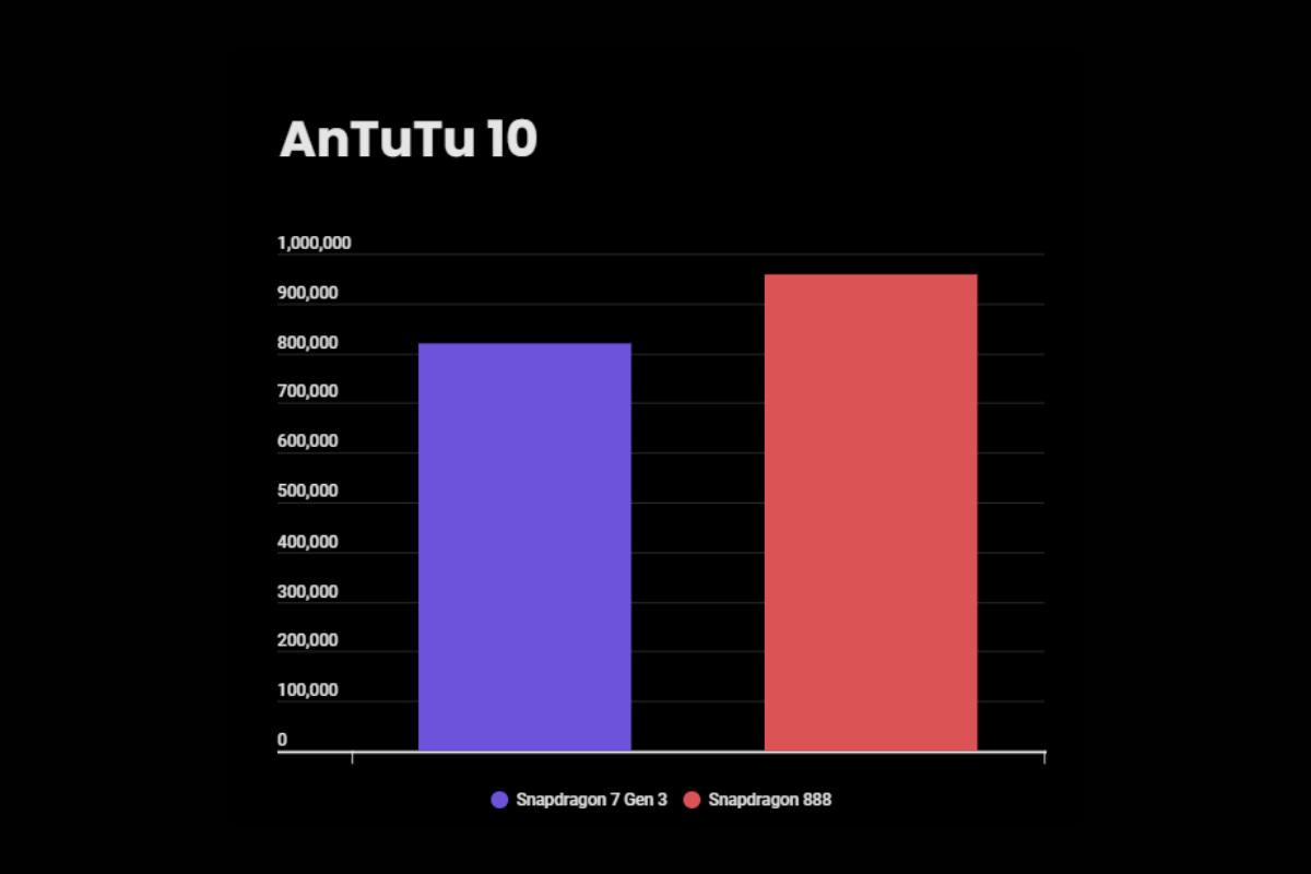 Snapdragon 7 Gen 3 مقابل Snapdragon 888: مواجهة قياسية 8 Snapdragon 7 Gen 3 vs Snapdragon 888 AnTuTu comparison chart