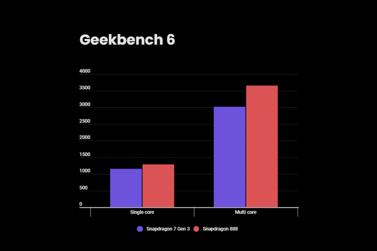 Snapdragon 7 Gen 3 مقابل Snapdragon 888: مواجهة قياسية 9 Snapdragon 7 Gen 3 vs Snapdragon 888 Geekbench comparison chart