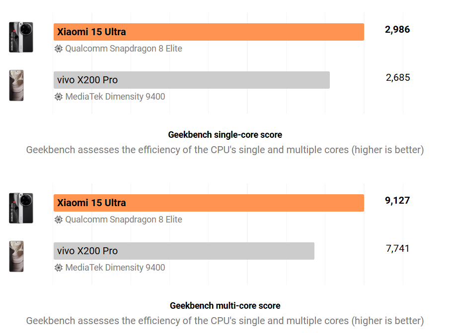 مقارنة الأداء بين Xiaomi 15 Ultra و Vivo X200 Pro: أيهما هو الأفضل فعليًا؟ 8 geekbench