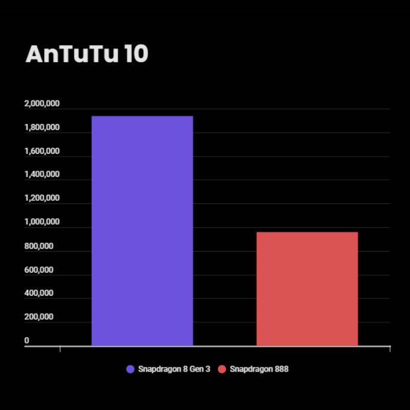 Snapdragon 8 Gen 3 مقابل Snapdragon 888: مقارنة المعايير 8 Snapdragon 8 Gen 3 vs Snapdragon 888 AnTuTu