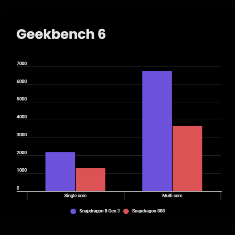 Snapdragon 8 Gen 3 مقابل Snapdragon 888: مقارنة المعايير 7 Snapdragon 8 Gen 3 مقابل Snapdragon 888