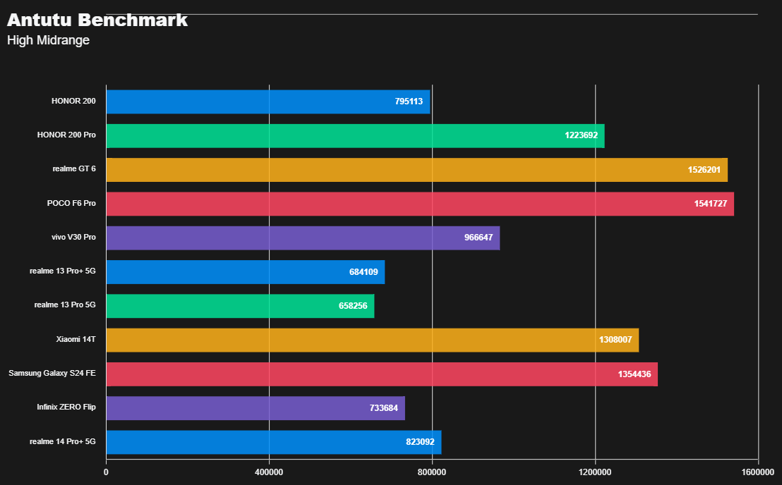 ريلمي 14 برو بلس: الملك الجديد للفئة المتوسطة؟ 28 Antutu Benchmark High Midrange