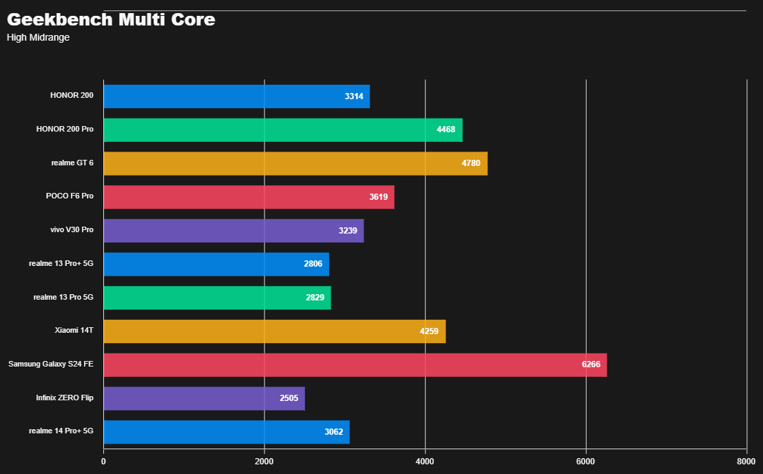 ريلمي 14 برو بلس: الملك الجديد للفئة المتوسطة؟ 31 Geekbench Multi Core High Midrange