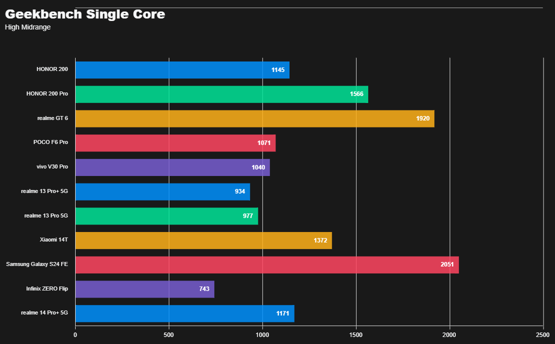 ريلمي 14 برو بلس: الملك الجديد للفئة المتوسطة؟ 29 Geekbench Single Core High Midrange