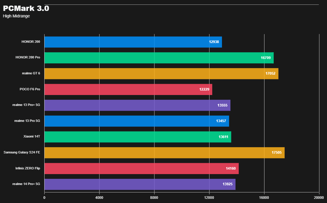 ريلمي 14 برو بلس: الملك الجديد للفئة المتوسطة؟ 30 PCMark High Midrange
