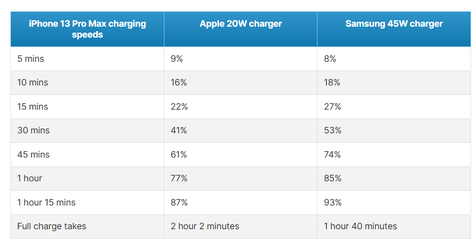 iPhone 13 Pro Max: بطل البطارية بلا منازع… هل ما زال الأفضل في 2026؟ 16 baterry