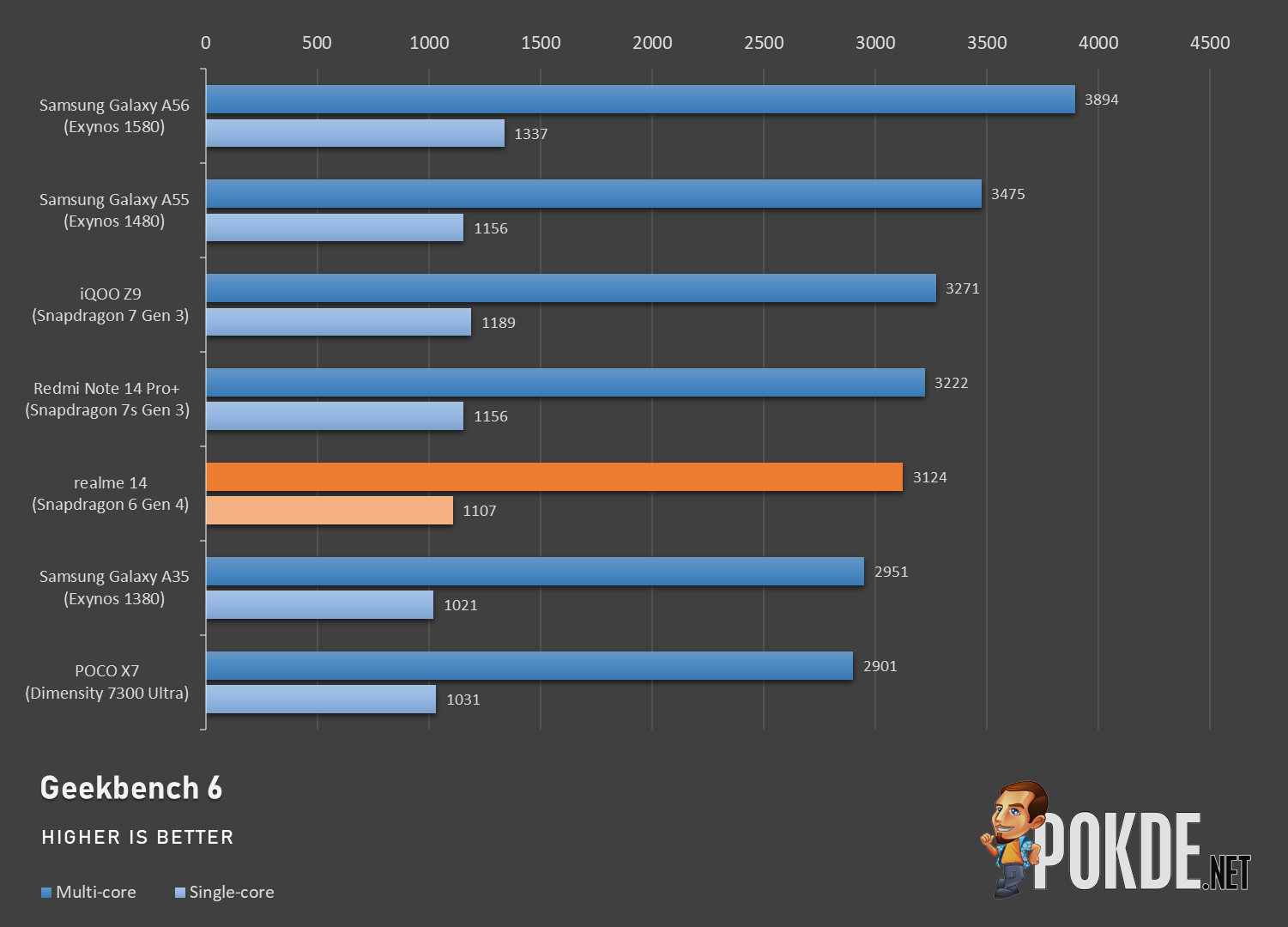 ريدمي 14c : السعر و المواصفات 23 xc Smartphone Benchmarks 19248 image001 1