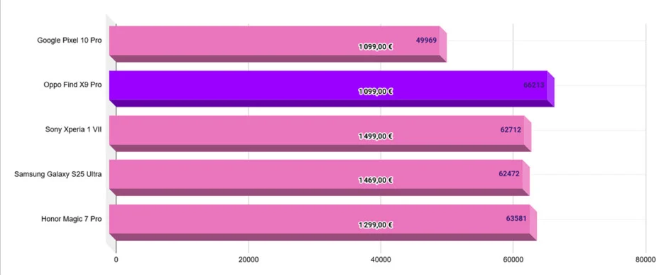 OPPO Find X9 Pro vs Galaxy S25 Ultra 🔥 صراع القمة… من يتفوق؟ 14 graph perf oppo find x9 pro 928x387 1