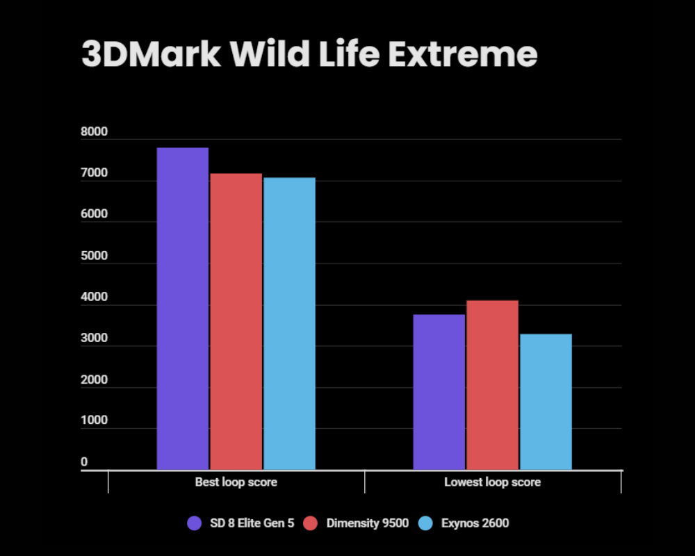 مقارنة بين معالجات سنابدراغون 8 إيليت من الجيل الخامس 10 Snapdragon 8 Elite Gen 5 vs Dimensity 9500 vs Exynos 2600 3DMark Wild Life Extreme score