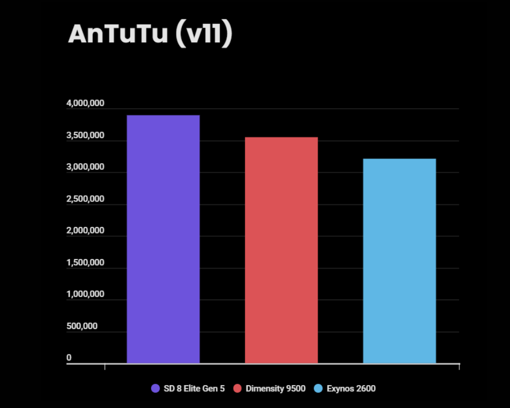 مقارنة بين معالجات سنابدراغون 8 إيليت من الجيل الخامس 9 Snapdragon 8 Elite Gen 5 vs Dimensity 9500 vs Exynos 2600 AnTuTu score