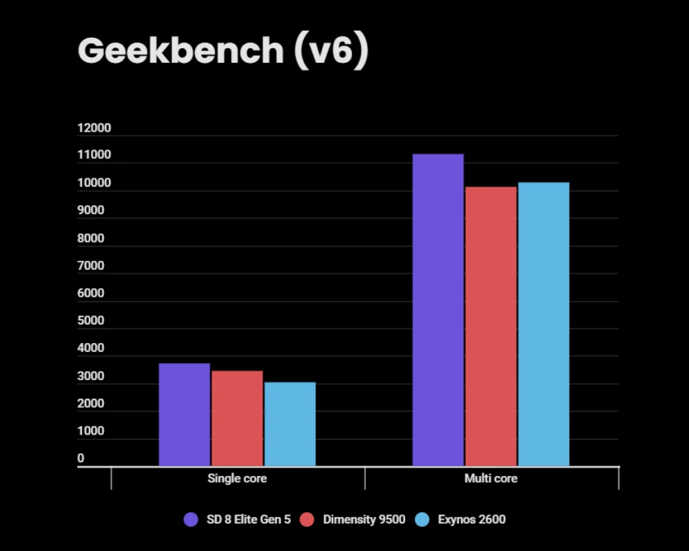 مقارنة بين معالجات سنابدراغون 8 إيليت من الجيل الخامس 8 Snapdragon 8 Elite Gen 5 vs Dimensity 9500 vs Exynos 2600 Geekbench score
